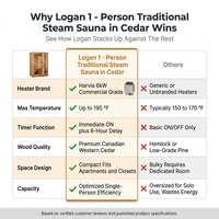 Logan 1 - Person Traditional Steam Sauna in Cedar — Comparison