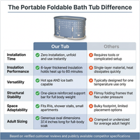 Portable Foldable Bath Tub for Adults No Installation Needed Large Separate Hot SPA Soaking Ice Bathtub Gray — Comparison
